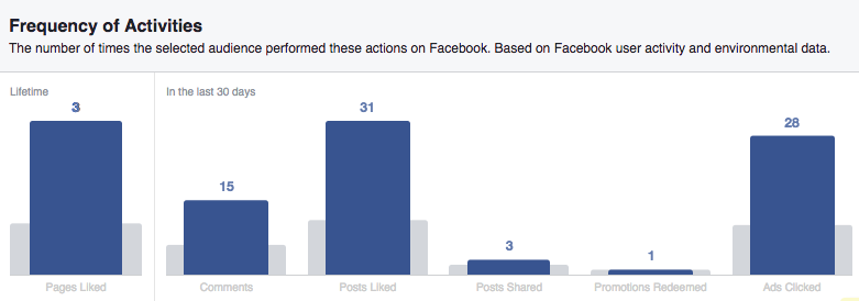 Facebook Audience Insights/behavior