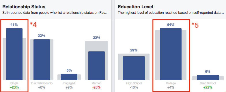 Facebook Audience Insights/relationship status