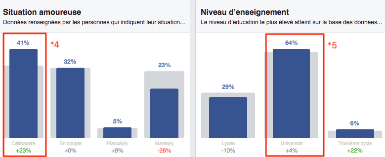 Facebook Audience Insights/ situation amoureuse et education