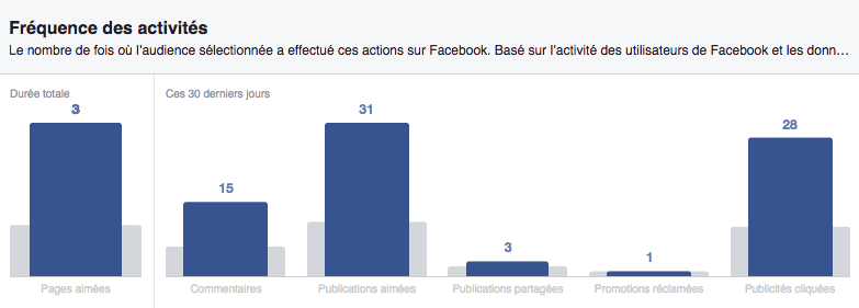 Facebook Audience Insights/activite